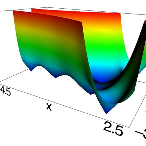 Image result for Weierstrass Elliptic Function