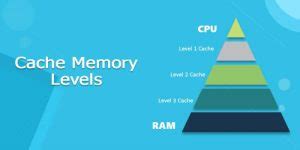 Image result for Cache Memory in Computer by Gate