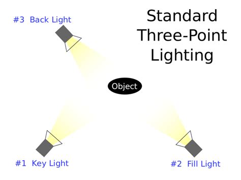 Standard Three-Point Lighting in theater Diagram | Quizlet