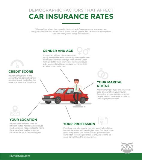 What demographic factors affect car insurance rates - Infographic - SavvyAdvisor - what affects car insurance rates
