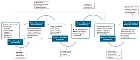 AI-Enabled Customised Workflows for Smarter Supply Chain Optimisation ...