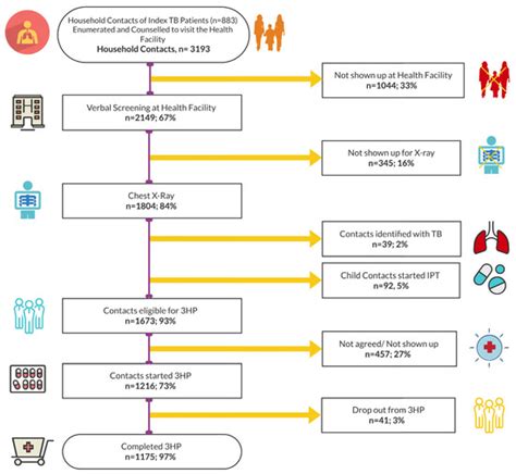 Uptake and Completion of Tuberculosis Preventive Treatment Using 12 ...
