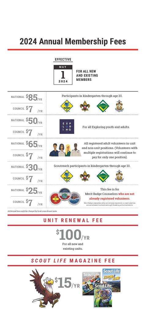 Registration Fees and Forms