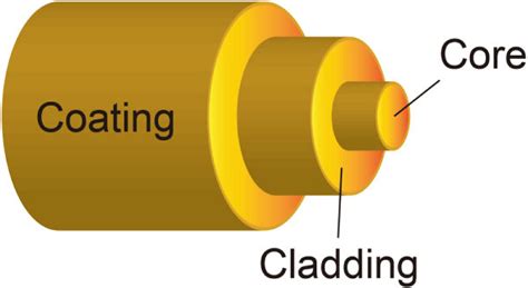 Image result for Step-Index Fiber Structure