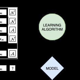 Image result for Supervised Classification Flowchart