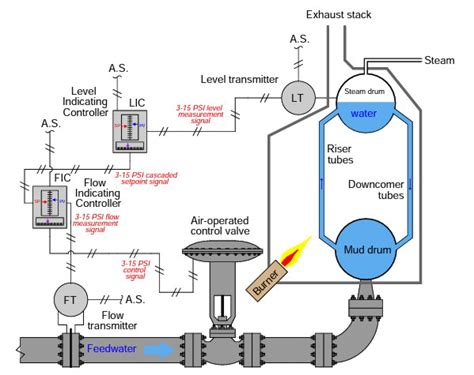 Image result for Cascade Control System Example
