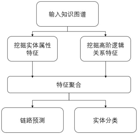 Image result for Logic Method Graph
