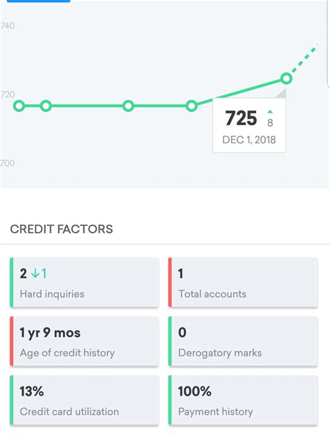I want to improve my credit score and dont know everything i think i ...