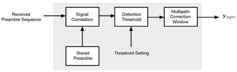 Joint Channel Estimation and Synchronization Techniques for Time ...