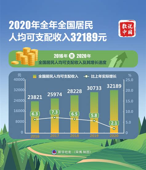泰安市发展和改革委员会 经济运行 图表：2020年全年全国居民人均可支配收入32189元