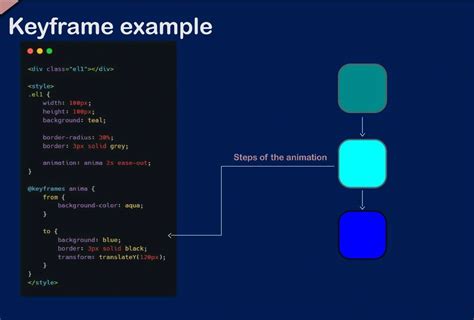 Image result for Keyframes Animation CSS