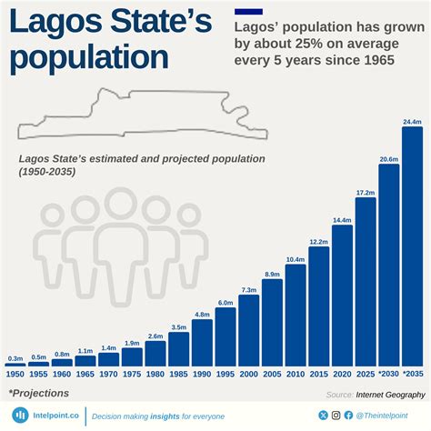 City Population Lagos