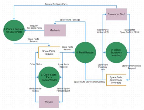 Image result for Full-Stack JavaScript Devloper Process Flow Diagram
