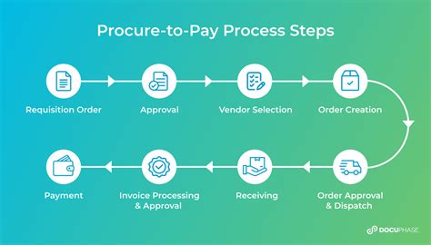 What is P2P Cycle in SAP? (12 Steps of Procure-To-Pay Process)
