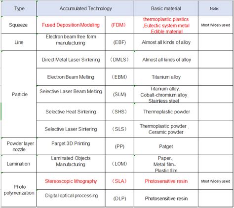 Image result for Over View of 3D Printing