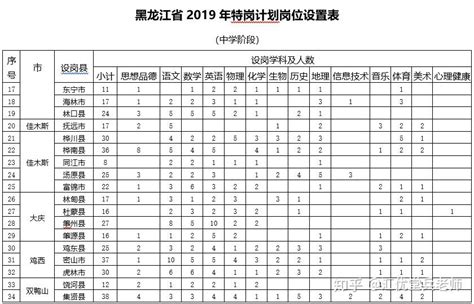 黑龙江省2019年特岗计划岗位设置表（中学阶段） - 知乎