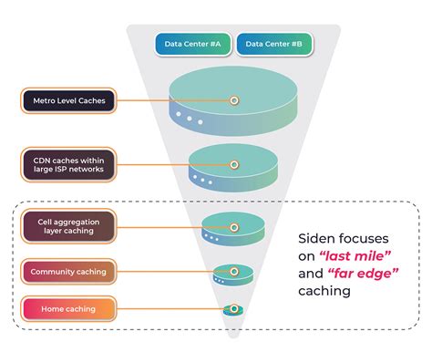 What is Edge Caching? - Siden