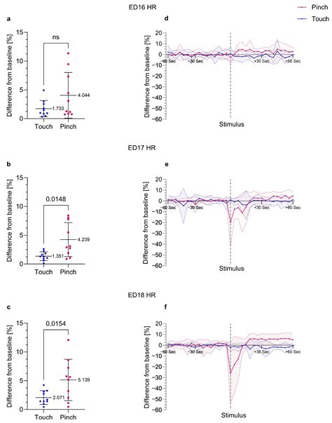 Nociception in Chicken Embryos, Part I: Analysis of Cardiovascular ...