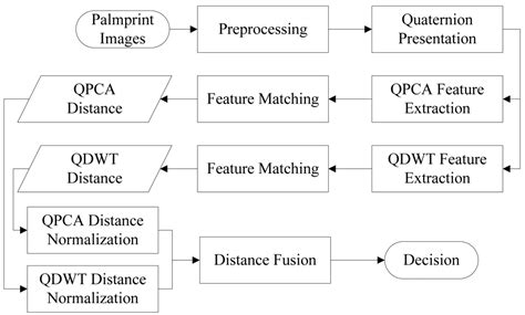 Multispectral Palmprint Recognition Using a Quaternion Matrix
