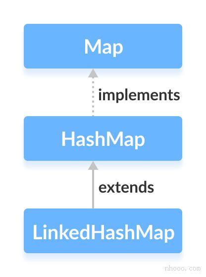 LinkedHashMap Java 的图像结果