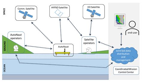 A Satellite-USV System for Persistent Observation of Mesoscale ...