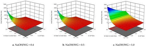 Investigation on the Compressive Strength and Time of Setting of Low ...