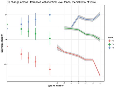 Mixed Effects Model Ggplot2 at Tim Ingram blog