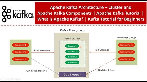 Image result for Kafka Tutorial