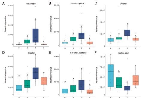 Biochemical Characteristics of Urine Metabolomics in Female Giant ...