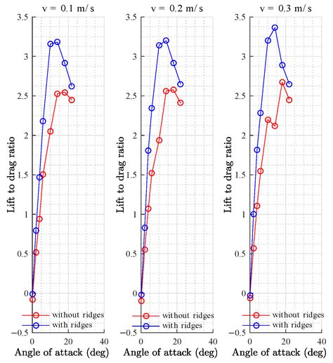 Design of a Bioinspired Underwater Glider for Oceanographic Research