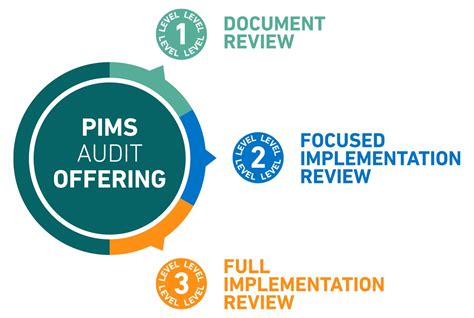 Image result for Informatica PIMS Management System