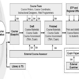 Image result for Course System Development View
