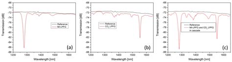 Transverse Load and Temperature Sensing Using Multiplexed Long-Period ...