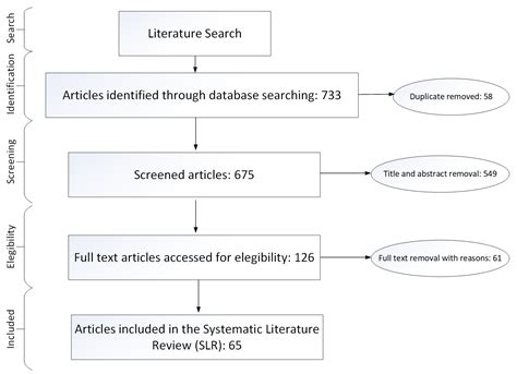 TSO/DSO Coordination for RES Integration: A Systematic Literature Review