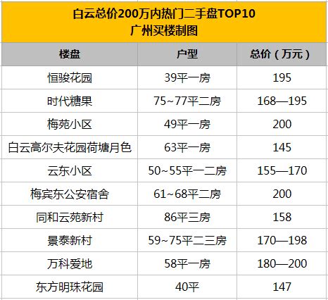 200万在广州买新房还是二手房？你的选择还剩多少？