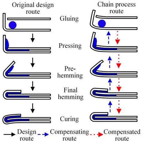 Research on Pre-Compensation and Shape-Control Optimization of Hemming ...