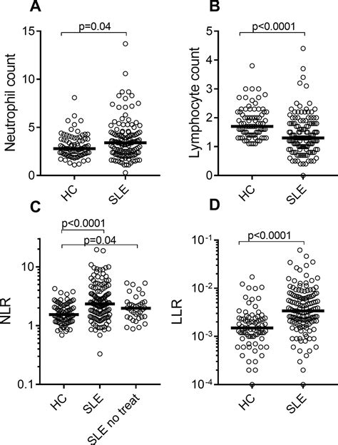Neutrophil and lymphocyte counts are associated with different ...