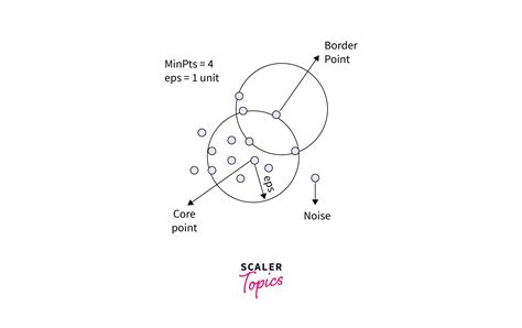 Image result for DBSCAN Applications