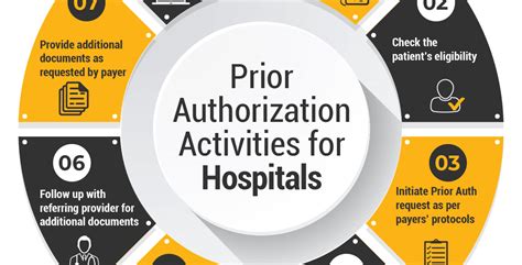 Image result for Prior Authorization Example