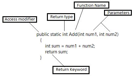 Image result for Standard Form C Function