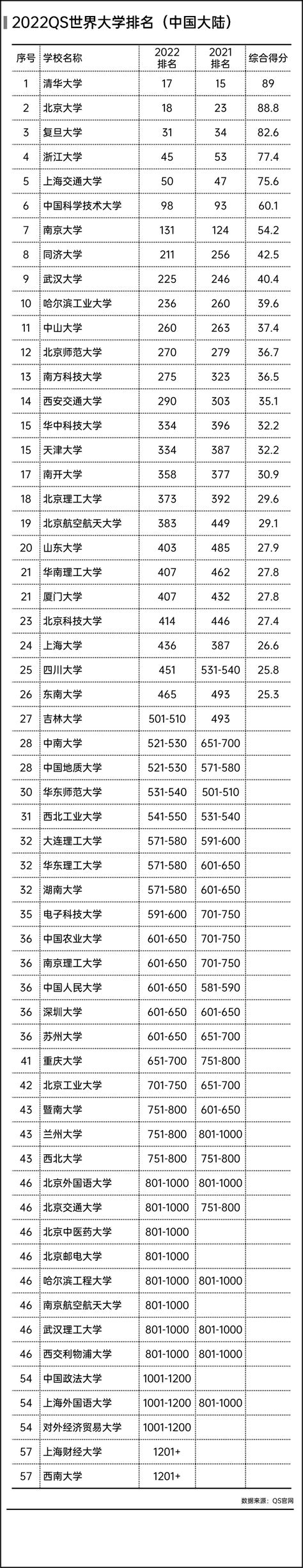 2022QS世界大学排名公布，中国92所高校上榜_北京高考在线