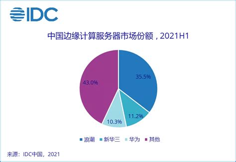 IDC：2020-2025年中国边缘计算服务器市场规模年复增长率将达22.2%，领先全球_国际数据公司