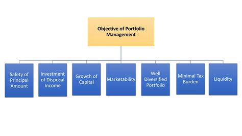 Portfolio Management Example 的图像结果