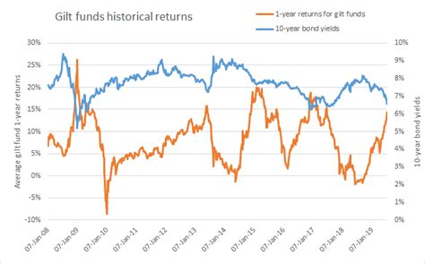 Spike in gilt fund returns - should you invest?Insights