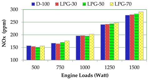 The Impact of Diesel/LPG Dual Fuel on Performance and Emissions in a ...