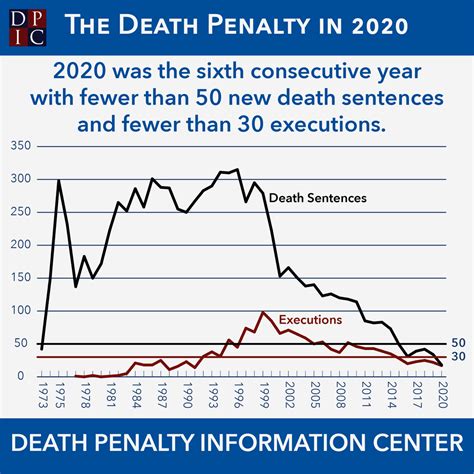 DPIC Infographic Series: The Death Penalty in 2020 | Death Penalty ...