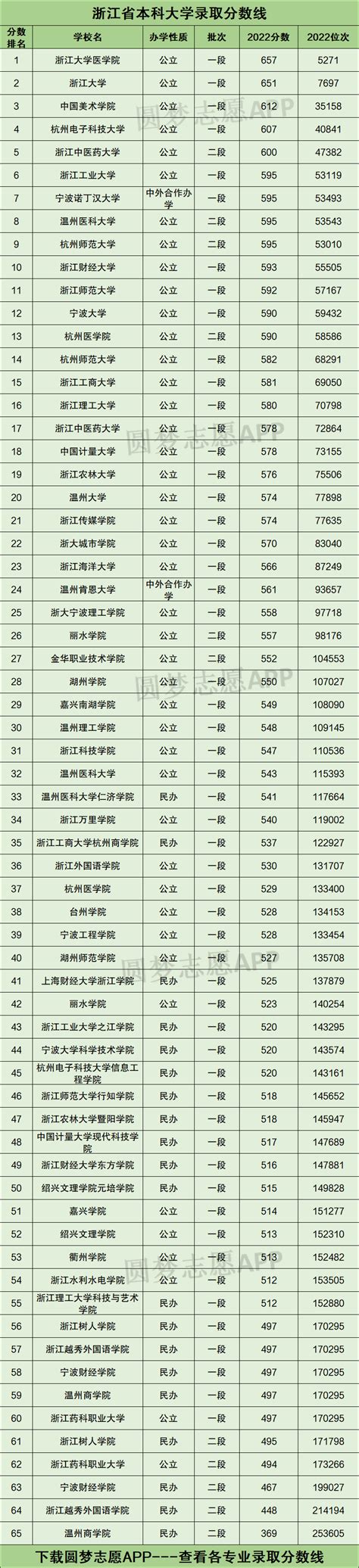 浙江所有一段大学排名及录取分数线2021最新名单（2022年参考）