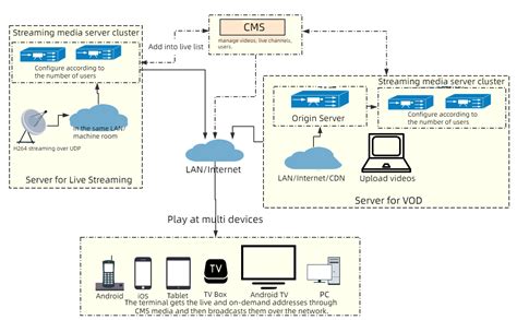 Image result for Ott Tutorial