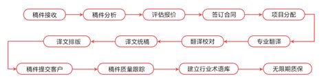 选用翻译公司的基本方式及相关知识介绍 | 鑫美译翻译