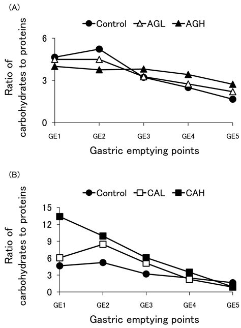 Evaluation of the Effect of Thickeners in Enteral Formulas on the ...